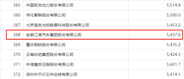 江淮汽车上榜2023年《财富》中国500强，企业核心竞争力再提升